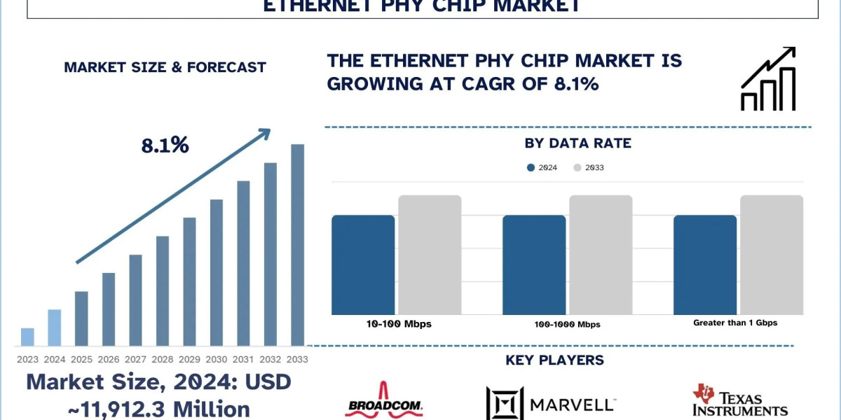 Ethernet PHY Chip Market Report, Size, Overview, Trends & Analysis 2033