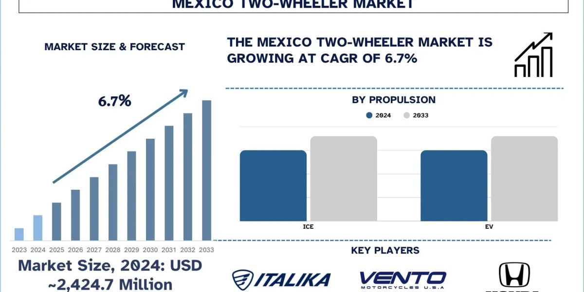 Mexico Two-Wheeler Market Report, Size, Overview, Trends & Analysis 2033