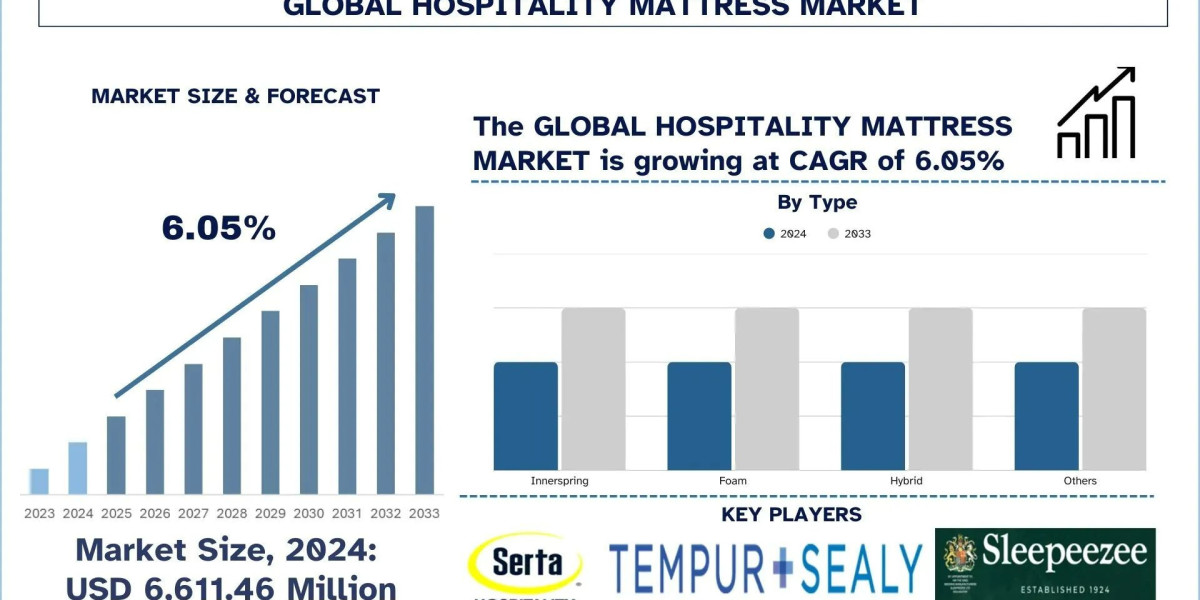 Hospitality Mattress Market Size, Trends, Segment & Growth Report, 2033 | UnivDatos