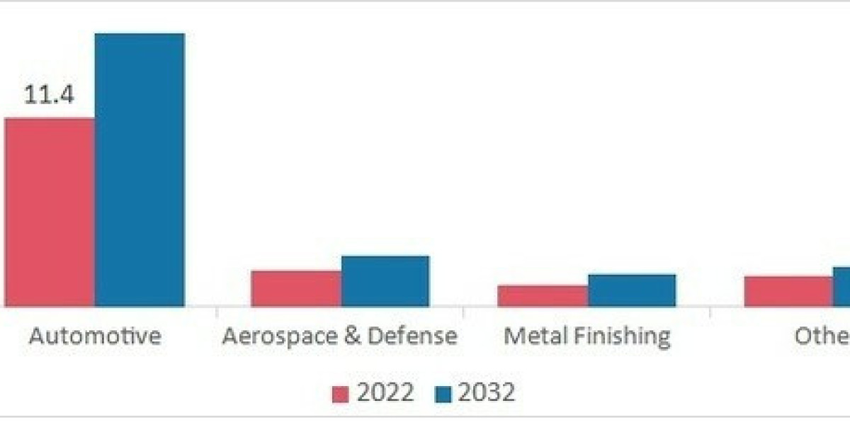 Emerging Technologies in the Chrome Plating Market