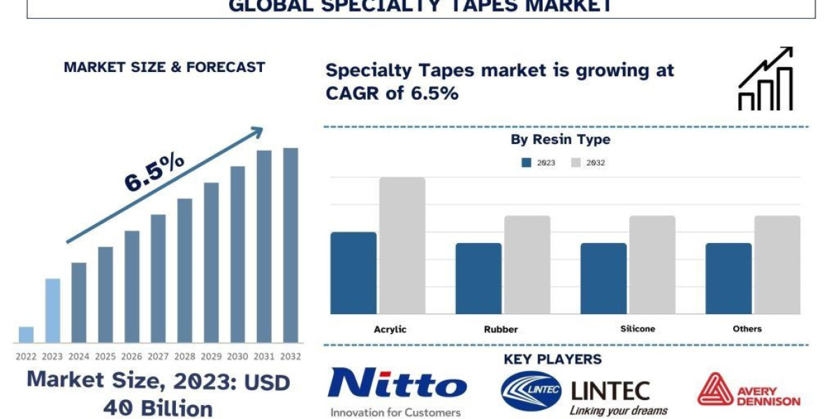 Specialty Tapes Market Report, Size, Overview, Trends & Analysis 2032