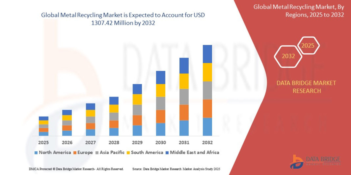 Metal Recycling Market Circular Economy Adoption and Green Manufacturing Trends
