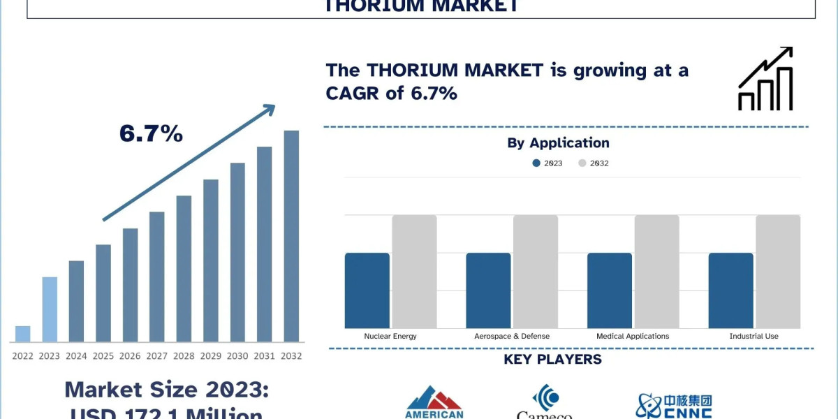 Thorium Market Report, Size, Overview, Trends & Analysis 2032