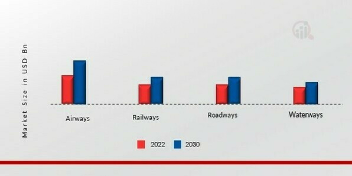 Digitalization Transforming the Freight and Logistics Market
