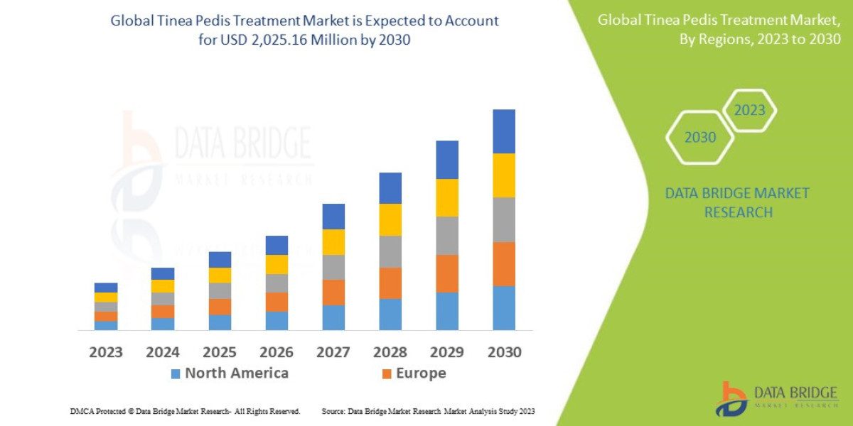 Tinea Pedis Treatment Market : Key Drivers and Restraints 2025 –2032