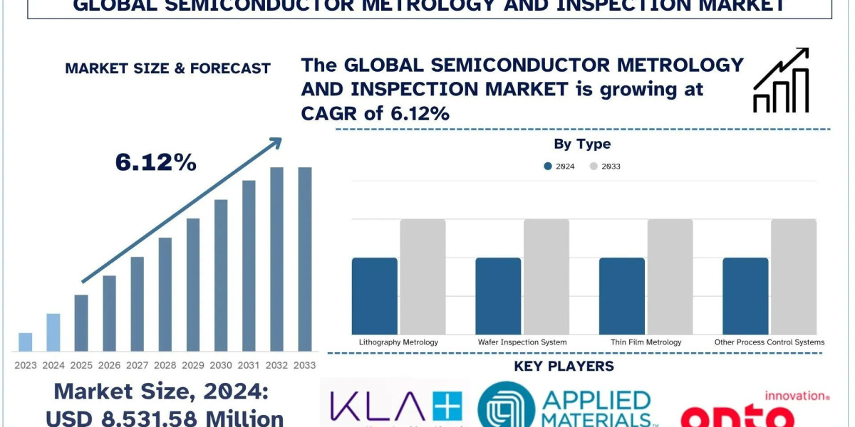 Semiconductor Metrology and Inspection Market Size, Analysis, Trends & Forecast Report, 2033 | UnivDatos