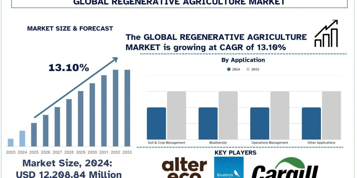 Regenerative Agriculture Market Size, Trends, Segment & Growth Report, 2033 | UnivDatos