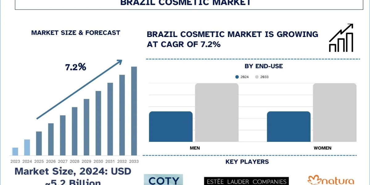 Brazil Cosmetic Market Size, Trends, Segment & Growth Report, 2033 | UnivDatos