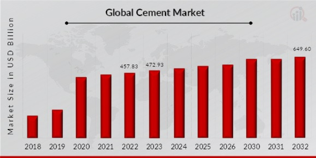 Key Drivers Influencing the Cement Market