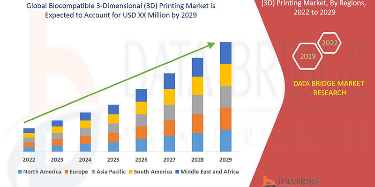 Biocompatible 3-Dimensional (3D) Printing Market : Size, Share, and Growth Opportunities 2025 –2032
