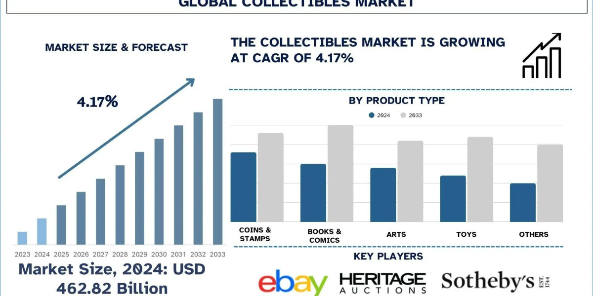 Collectibles Market Size, Trends, Segment & Growth Report, 2033 | UnivDatos