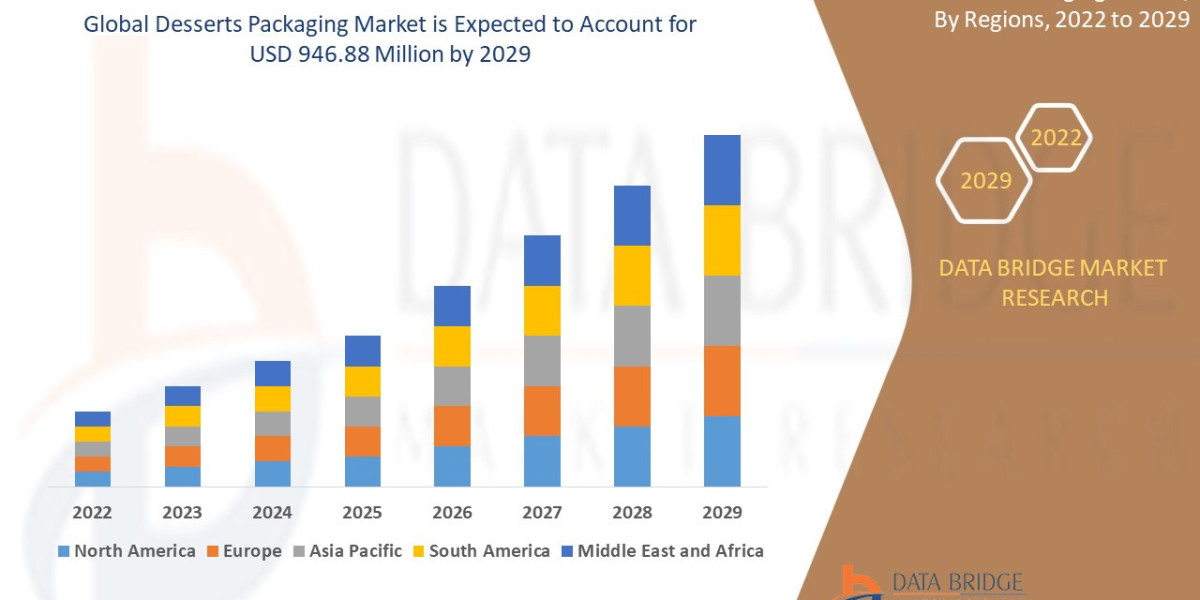 Desserts Packaging Market : Supply Chain, Pricing, and Forecast 2025 –2032