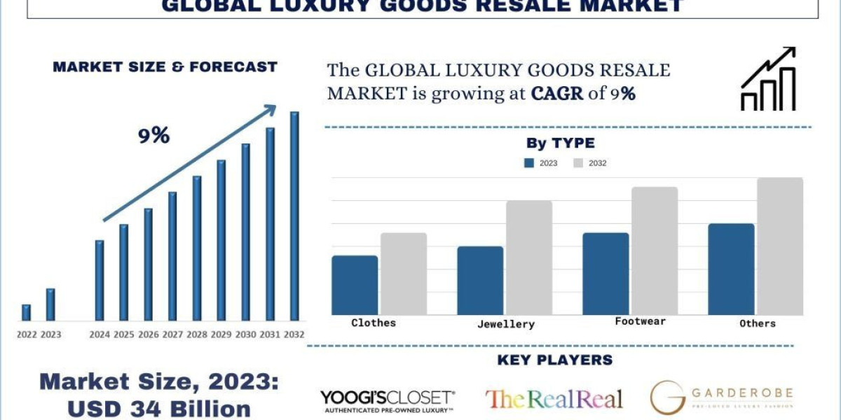 Luxury Goods Resale Market Report, Size, Overview, Trends & Analysis 2032