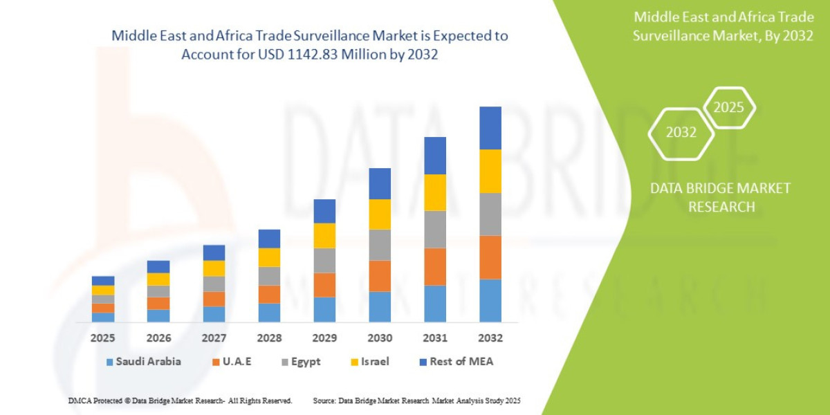Middle East and Africa Trade Surveillance Market Expansion with Banking Security, Compliance, and AI Analytics