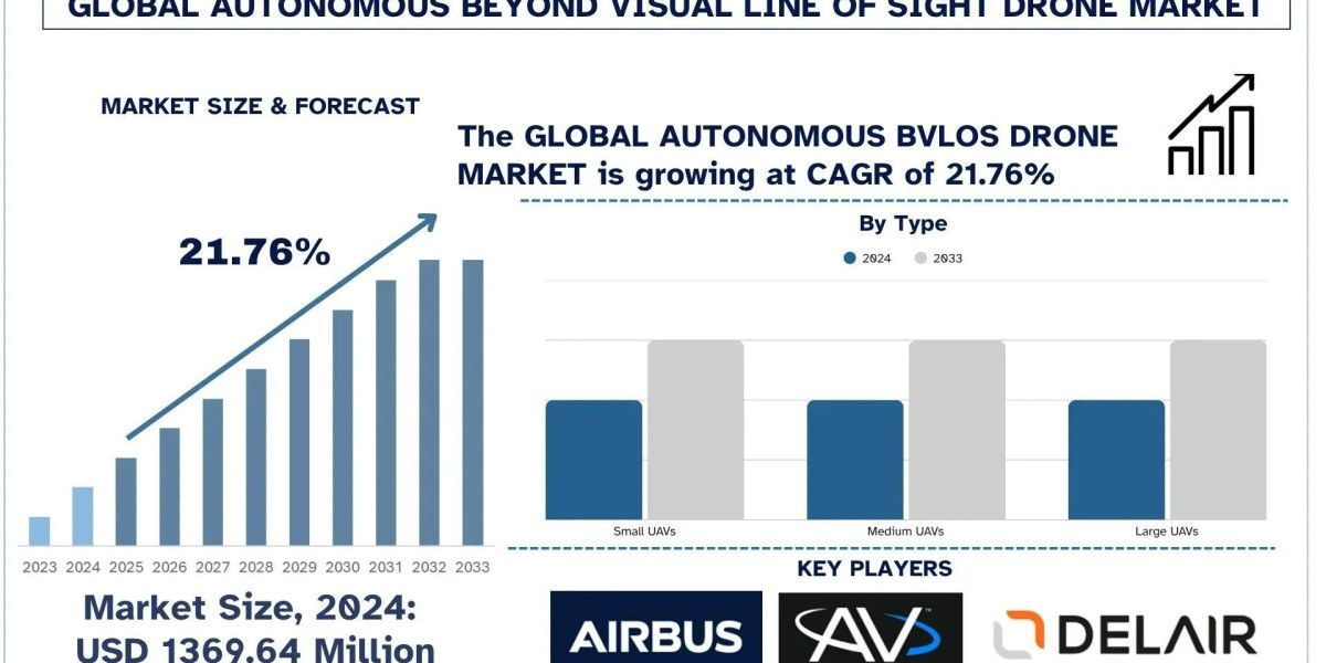 Autonomous Beyond Visual Line of Sight Drone Market Size, Trends, Segment & Growth Report, 2033 | UnivDatos