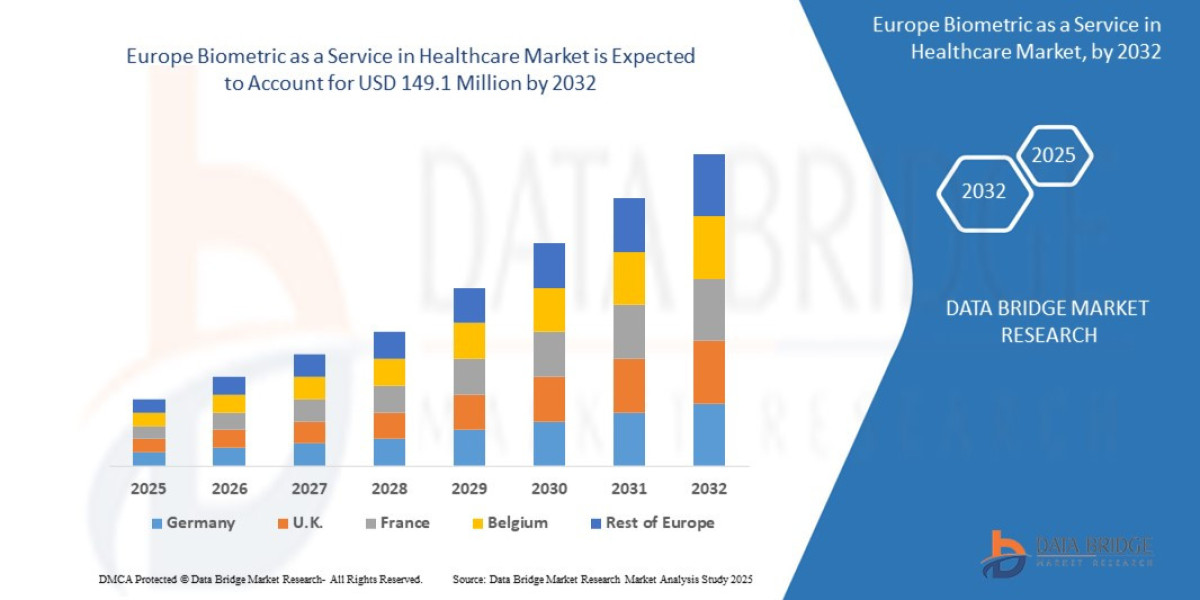 Europe Biometric as a Service in Healthcare Market Growth with Digital Identity, AI Integration, and Patient Data Securi