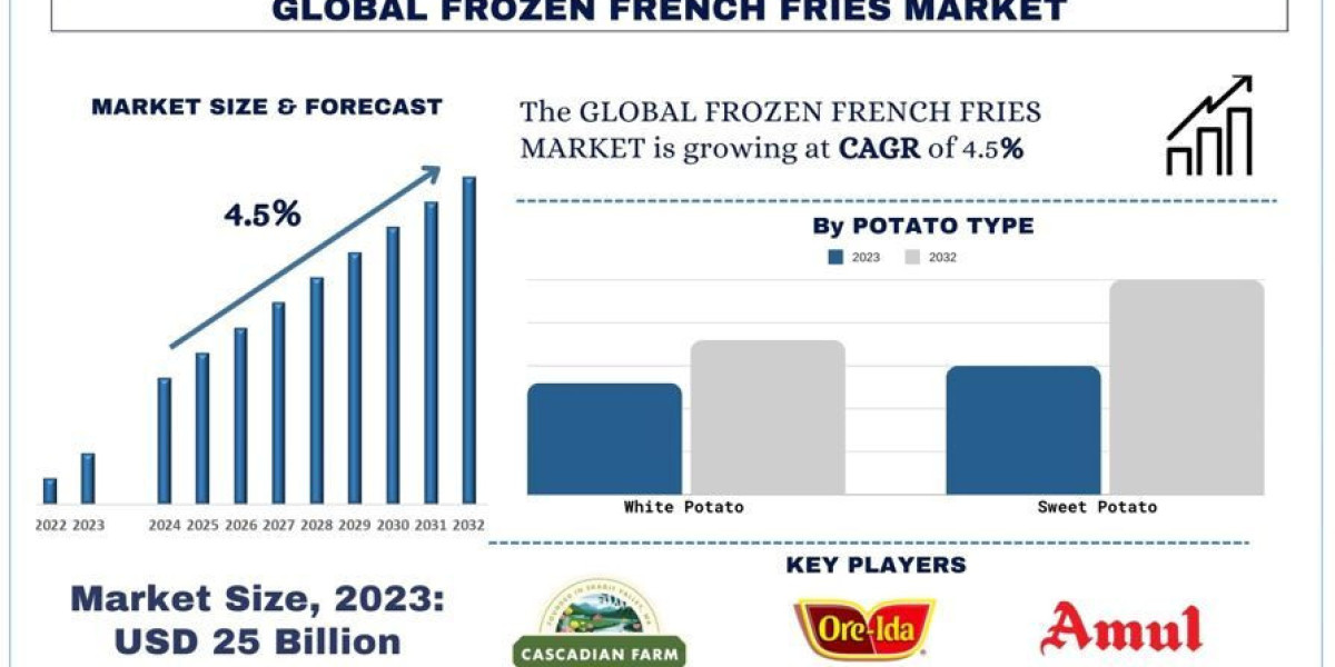 Frozen French Fries Market Size, Share, Growth & Research Report, 2032 | UnivDatos