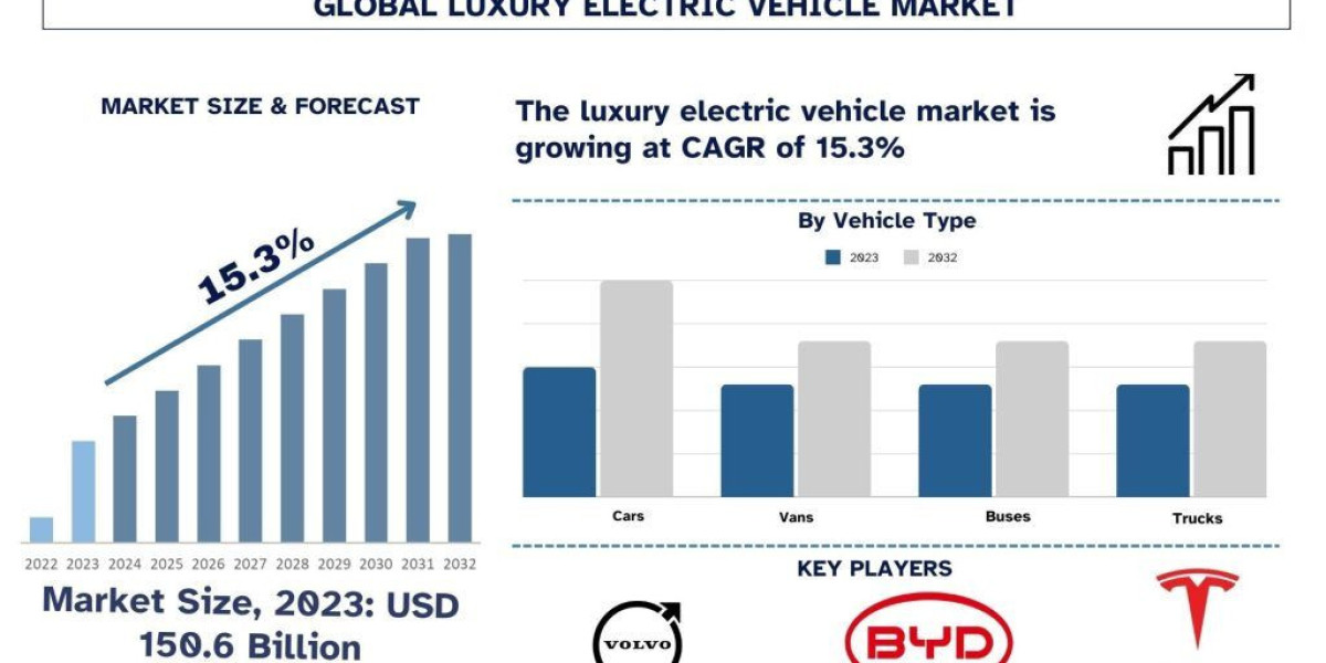 Luxury Electric Vehicle Market Report, Size, Overview, Trends & Analysis 2032