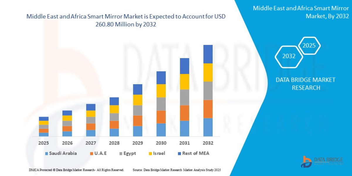 Middle East and Africa Smart Mirror Market Expansion with Hospitality, Automotive, and Consumer Electronics Demand