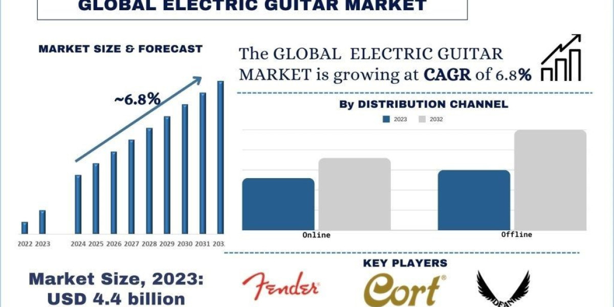 Electric Guitars Market Size, Share, Growth & Research Report, 2032 | UnivDatos