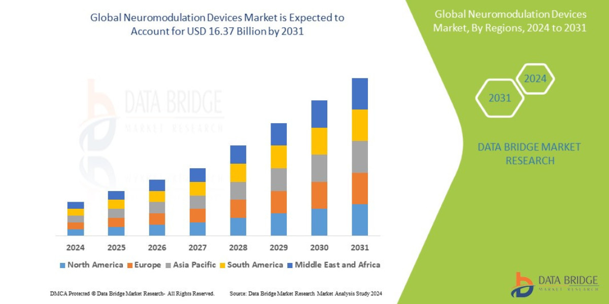 Neuromodulation Devices Market: Insights, Key Players, and Growth Analysis 2025 –2032