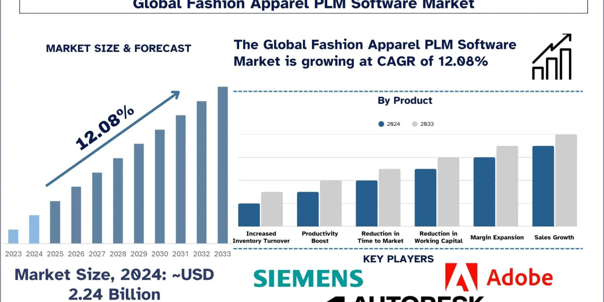 Fashion Apparel PLM Software Market Report, Size, Overview, Trends & Analysis 2033
