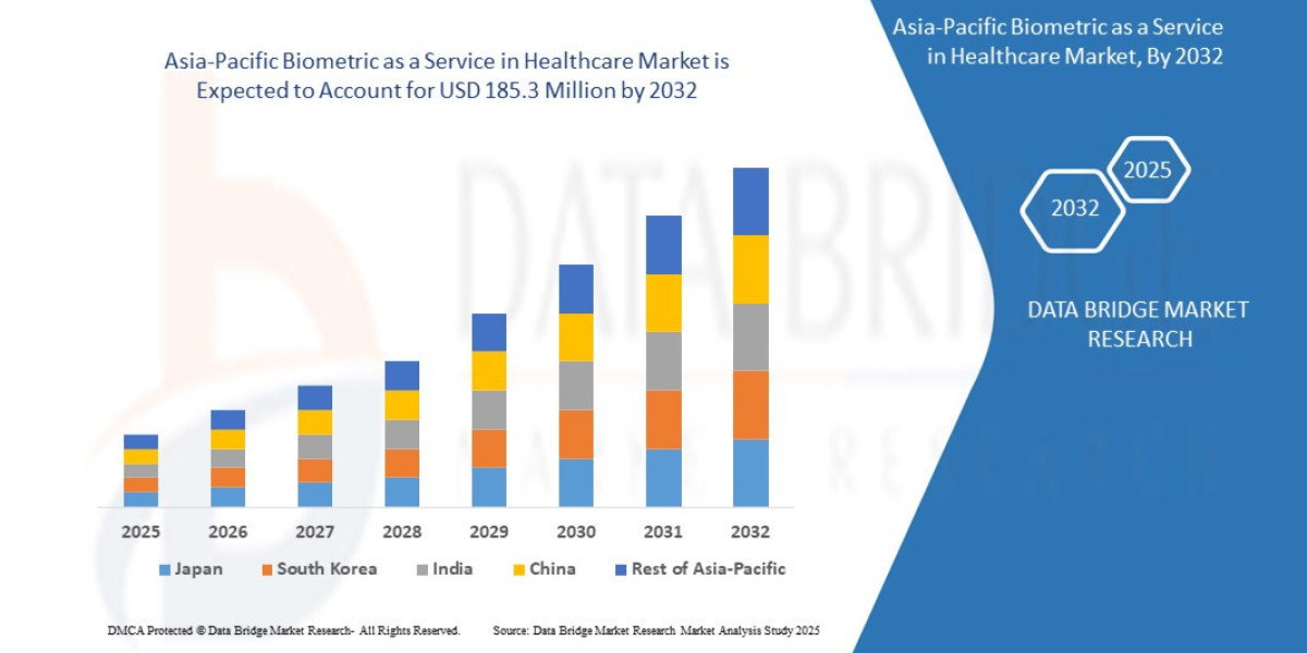 Asia-Pacific Biometric as a Service in Healthcare Market Outlook with Cloud Solutions, Biometrics, and Healthcare IT