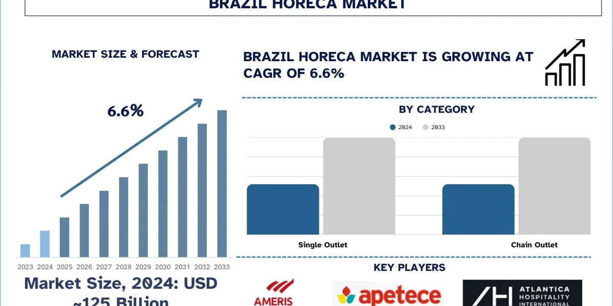 Brazil HoReCa Market Size, Trends, Segment & Growth Report, 2033 | UnivDatos