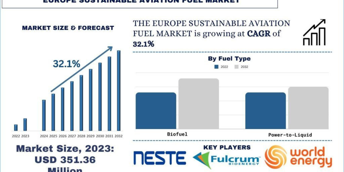 Europe Sustainable Aviation Fuel Market Report, Size, Overview, Trends & Analysis 2032