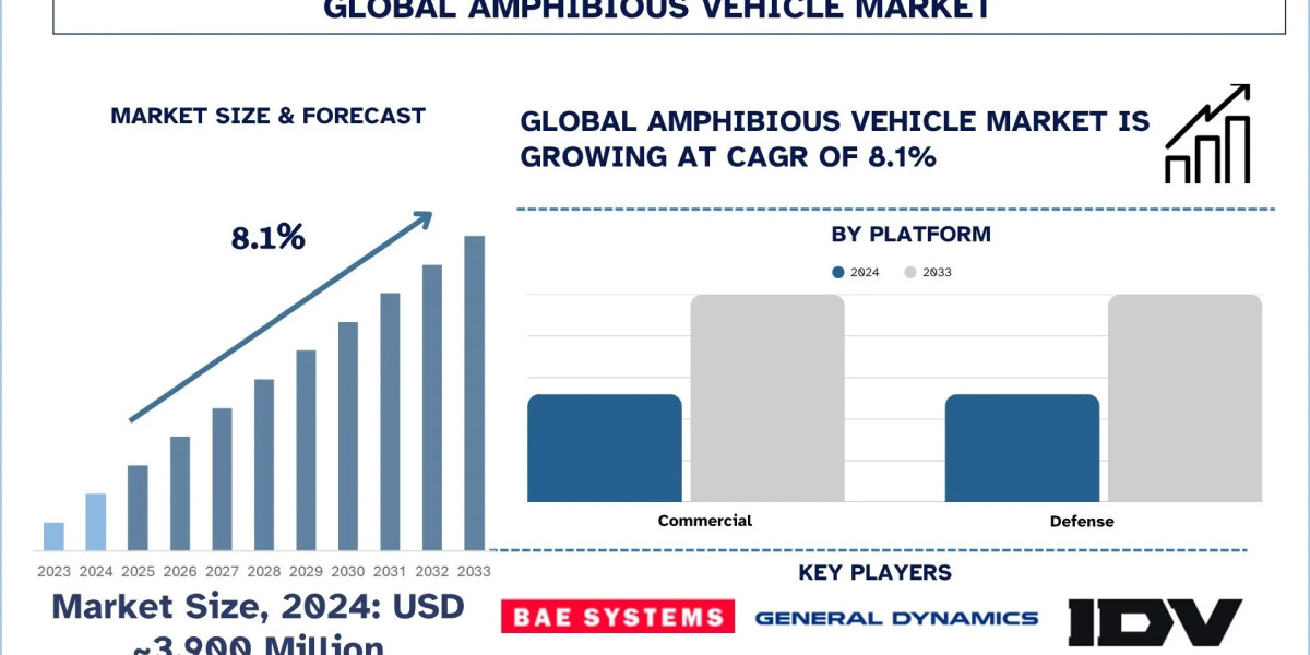 Amphibious Vehicle Market Report, Size, Overview, Trends & Analysis 2033