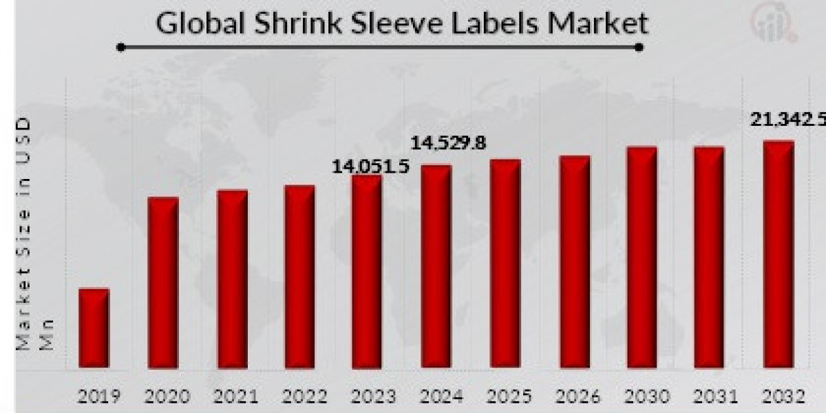 Global Shrink Sleeve Labels Market Growth Outlook