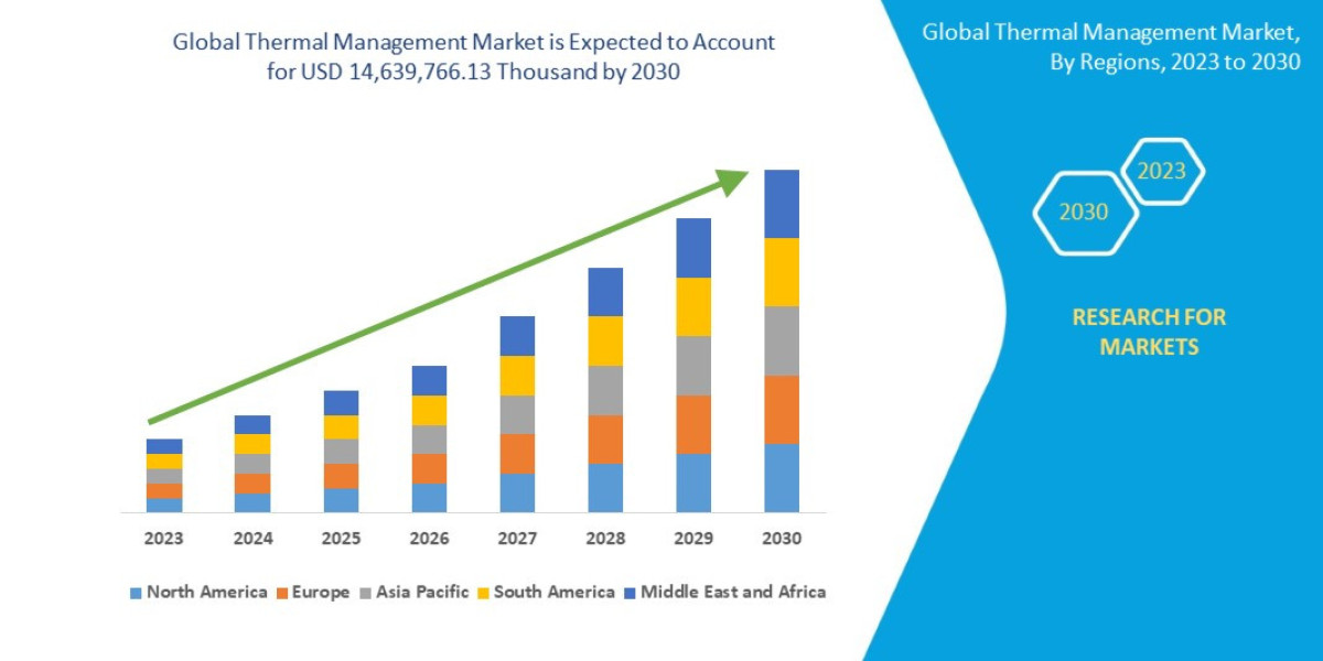 Thermal Management Market : Trends, Forecast, and Competitive Landscape 2025 –2032