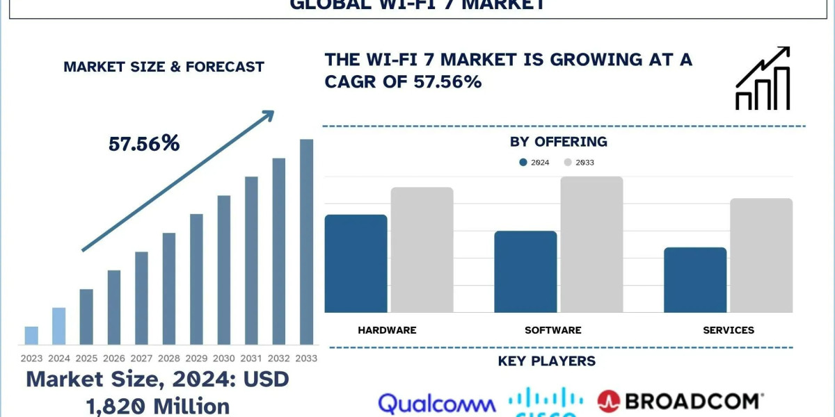 Wi-Fi 7 Market Size, Analysis, Trends & Forecast Report, 2033 | UnivDatos