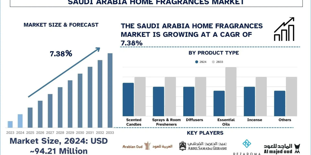 Saudi Arabia Home Fragrances Market Size, Analysis, Trends & Forecast Report, 2033 | UnivDatos