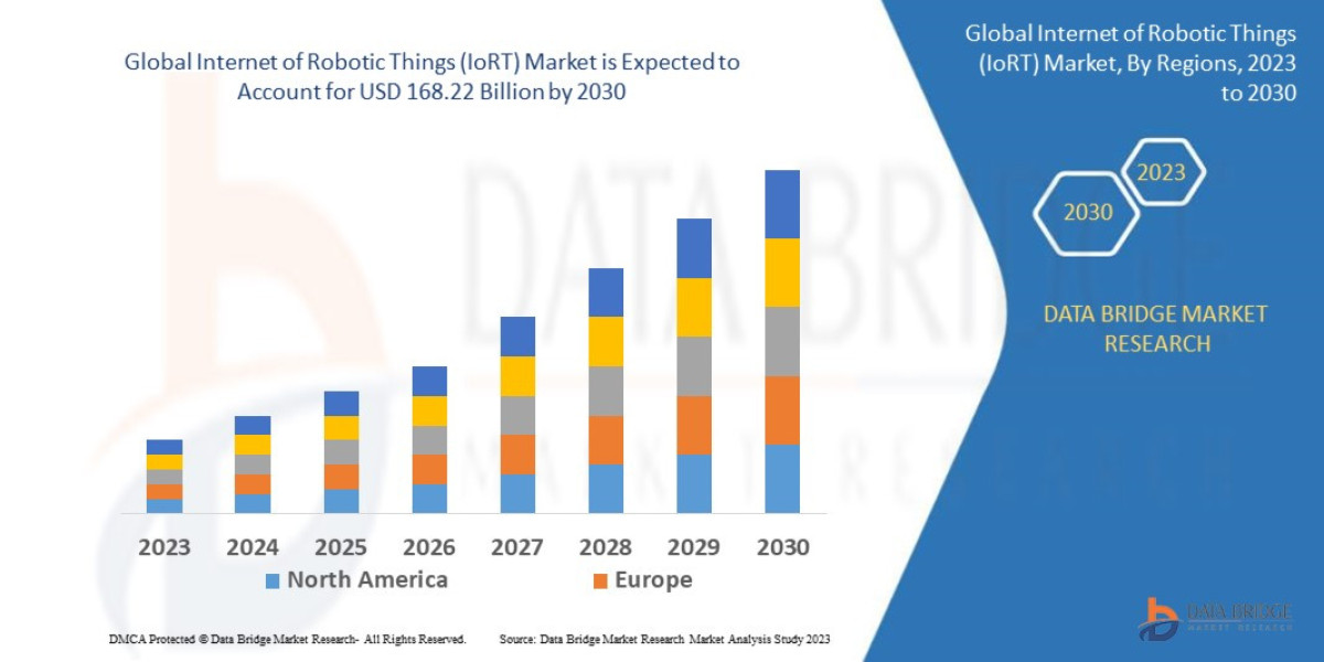 Internet of Robotic Things (IoRT) Market at a CAGR of 26.93% during the forecast period of 2023 to 2030.