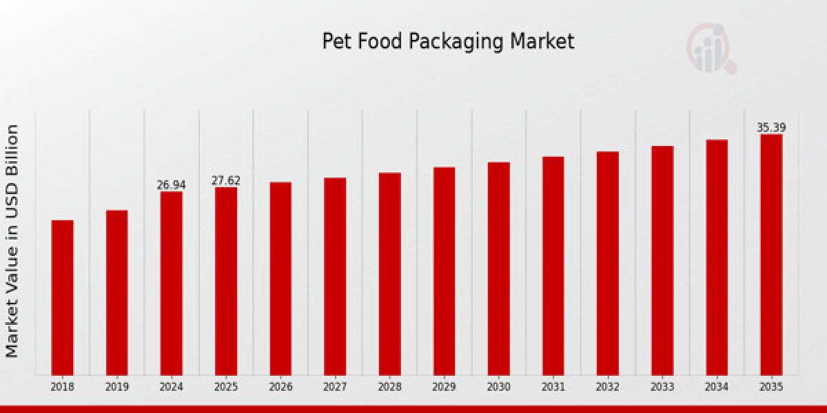 Sustainable Solutions in Pet Food Packaging Market