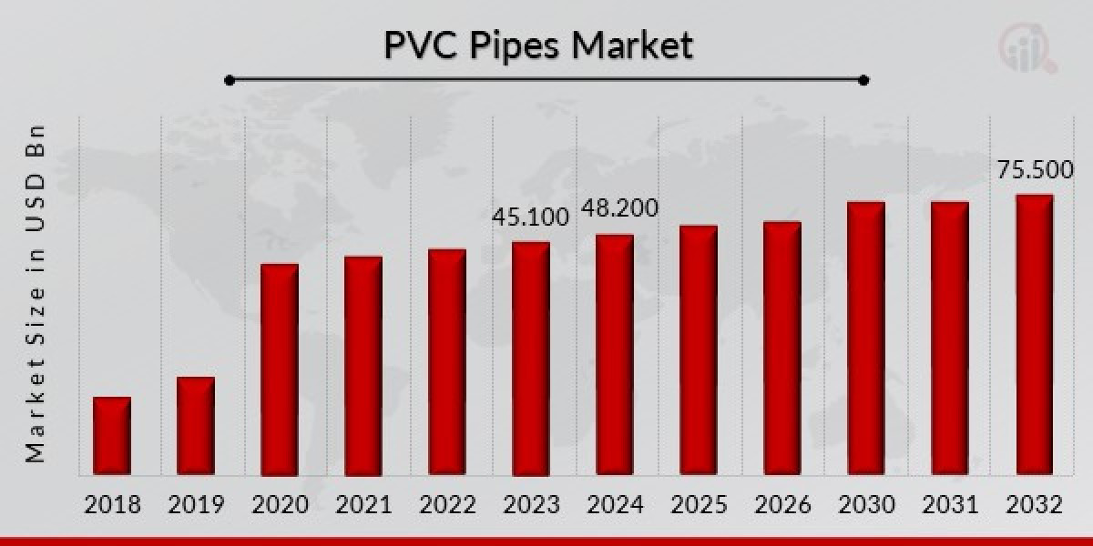 Global PVC Pipes Market Growth Outlook