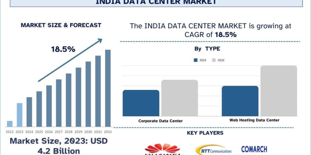 India Data Center Market Report, Size, Overview, Trends & Analysis 2032