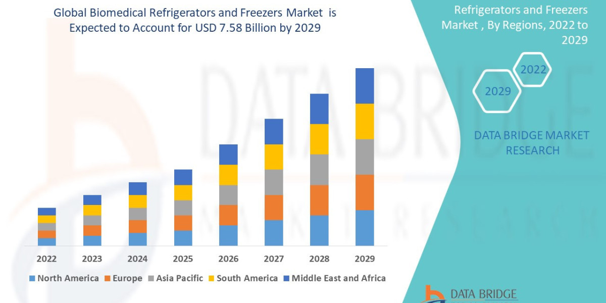 Biomedical Refrigerators and Freezers Market Size, Share, Trends, Demand, Future Growth, Challenges and Competitive Anal