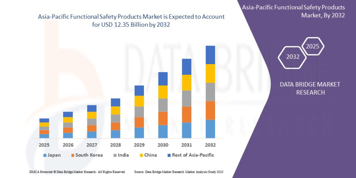 Asia-Pacific Functional Safety Products Market Growth with Automation, Industrial Safety, and Compliance Standards