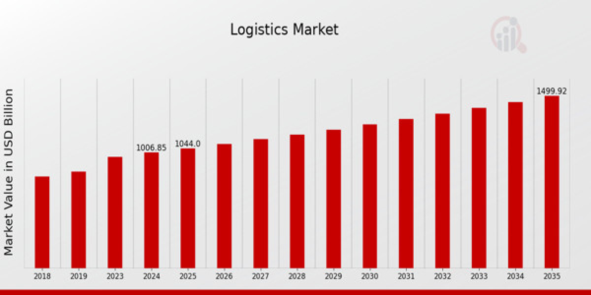 Regional Insights into the Global Logistics Market