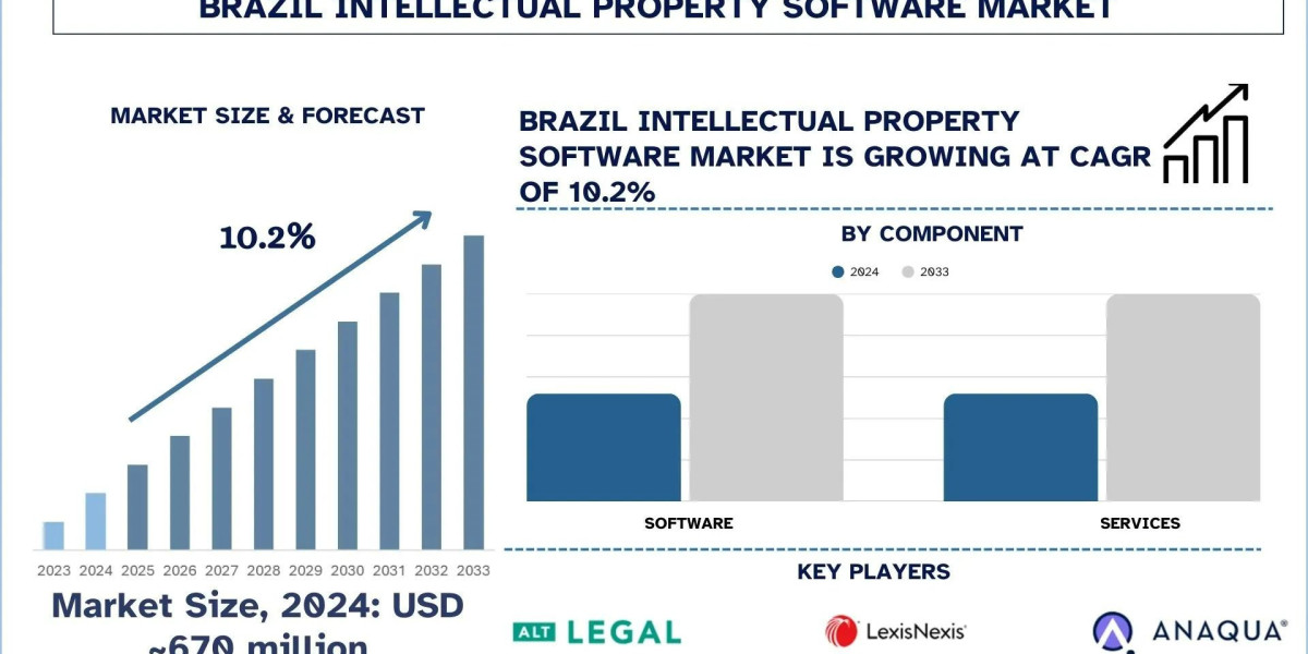 Brazil Intellectual Property Software Market Size, Trends, Segment & Growth Report, 2033 | UnivDatos