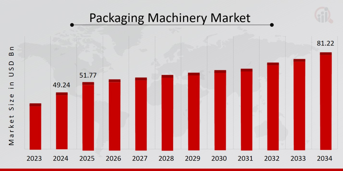 Rising Demand in the Global Packaging Machinery Market