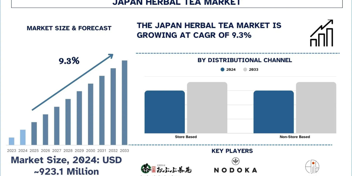 Japan Herbal Tea Market Report, Size, Overview, Trends & Analysis 2033