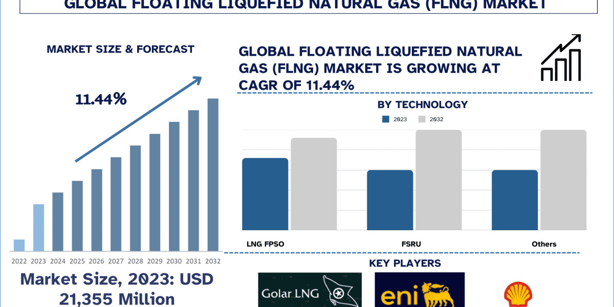 Floating Liquefied Natural Gas (FLNG) Market Report, Size, Overview, Trends & Analysis 2032