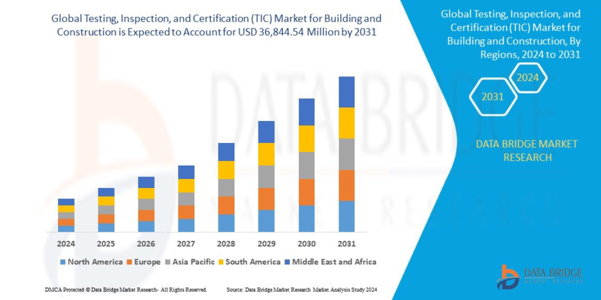 Testing, Inspection, and Certification (TIC) Market for Building and Construction Market Size, Share, Trends, Demand, Fu