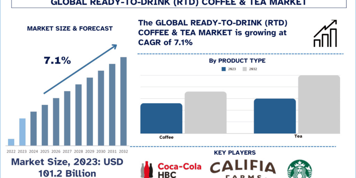 Ready-to-Drink (RTD) Coffee & Tea Market Report, Size, Overview, Trends & Analysis 2032