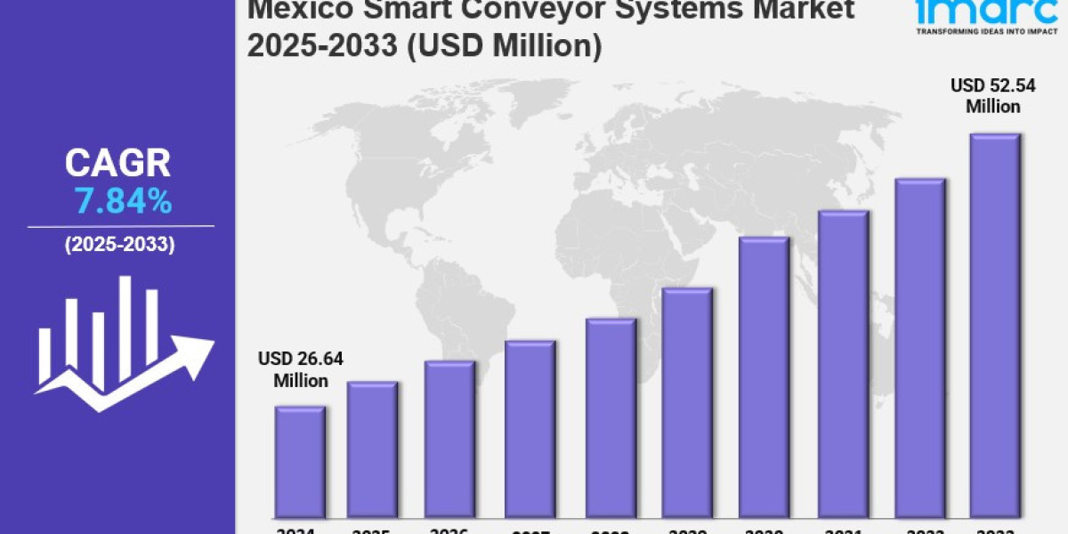 Mexico Smart Conveyor Systems Market Size, Share, Industry Overview, Latest Trends and Forecast 2025-2033