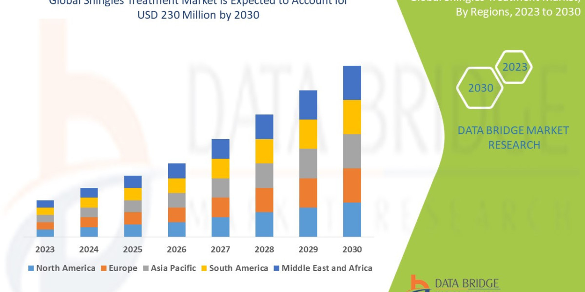Shingles Treatment Market Size, Share, Demand, Key Drivers, Development Trends and Competitive Outlook