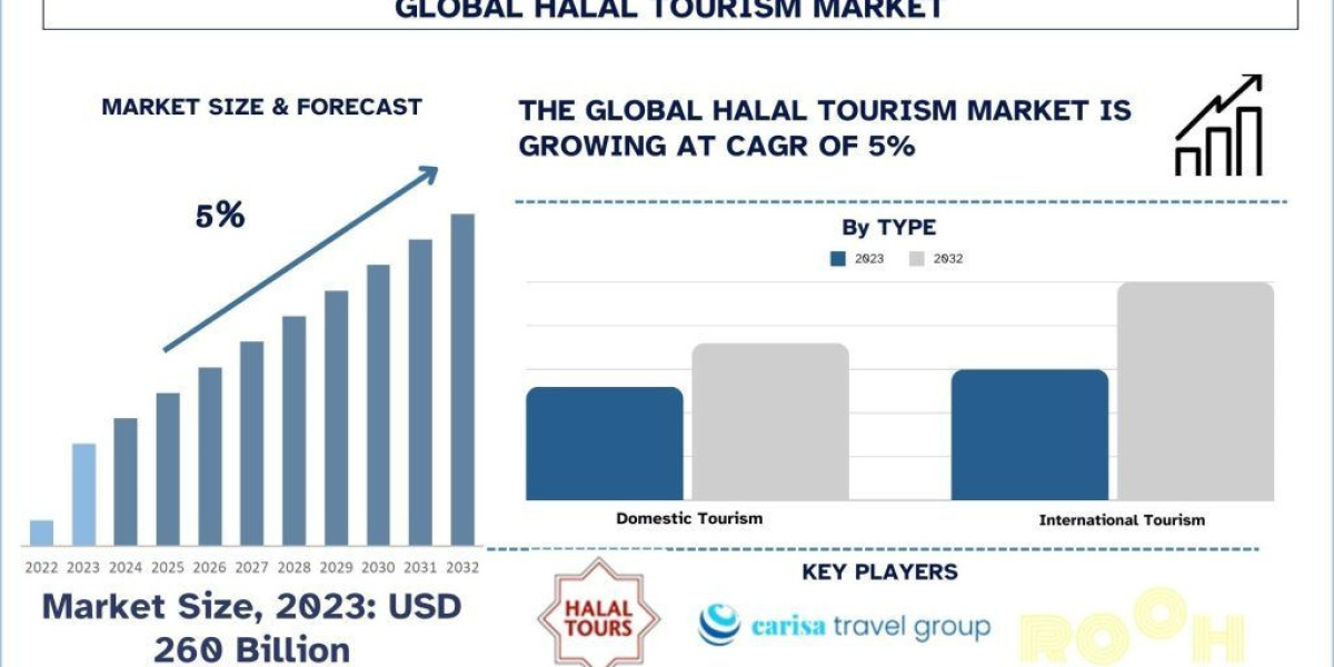 Halal Tourism Market Report, Size, Overview, Trends & Analysis 2032